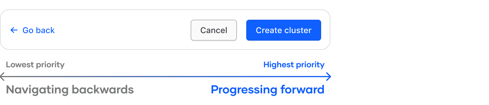 Multi-step progressive flow